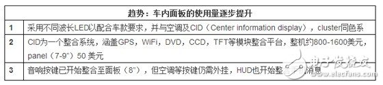 車用LED市場的藍(lán)海有多大？