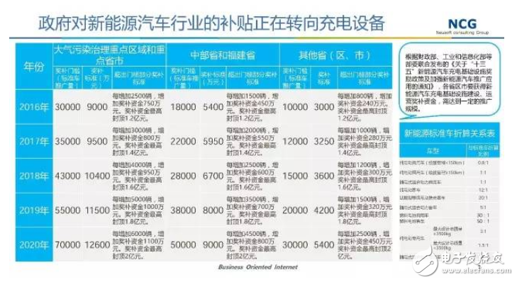 要發(fā)展電動汽車，不可不知的充電樁