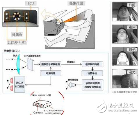 從不同角度來審視駕駛員狀態(tài)監(jiān)測