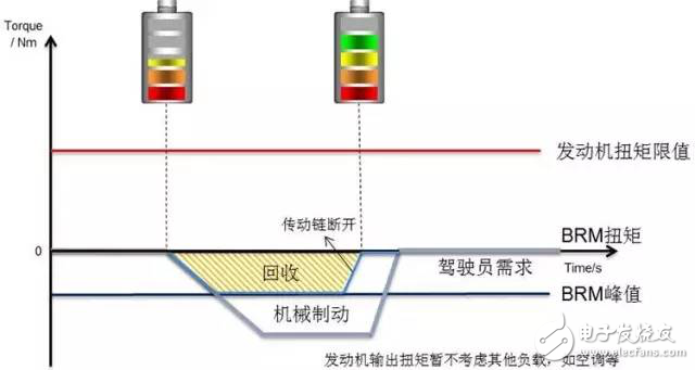 剖析混合動力汽車48V技術(shù)方案