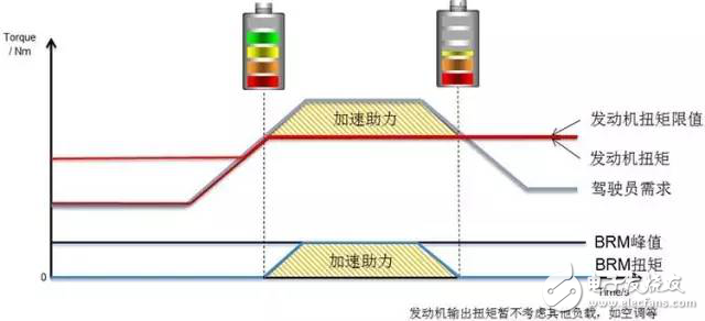 剖析混合動力汽車48V技術(shù)方案