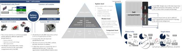 車(chē)載電子中集成化趨勢(shì)下BMS功能分配