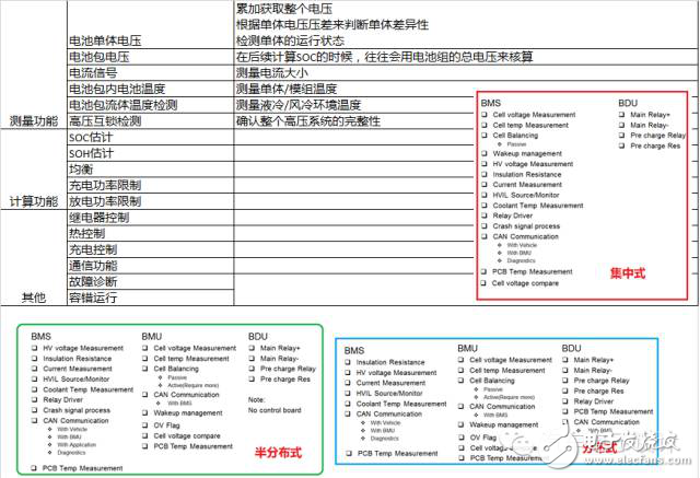 車(chē)載電子中集成化趨勢(shì)下BMS功能分配