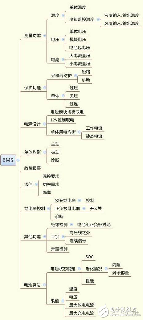 車載電子中集成化趨勢(shì)下BMS功能分配