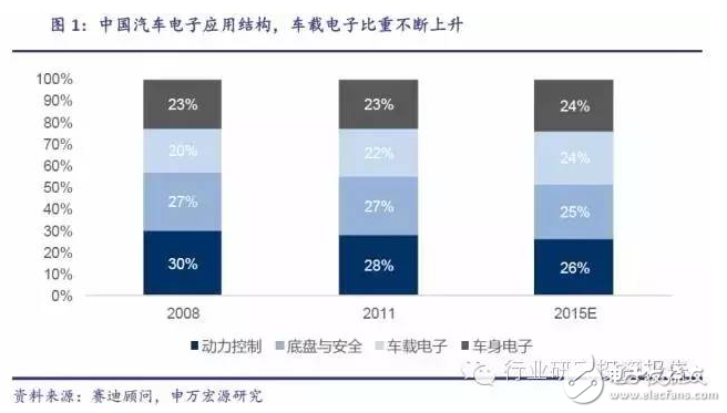 深挖車載電子投資潛能 互聯(lián)服務(wù)才是是核心