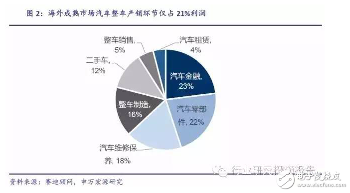 深挖車載電子投資潛能 互聯(lián)服務(wù)才是是核心