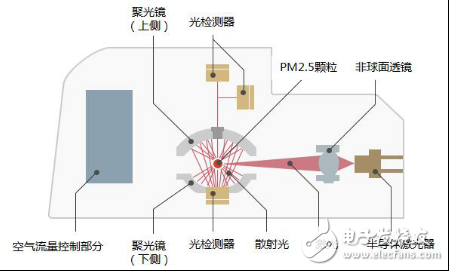 三菱電機獨創(chuàng)能識別PM2.5、花粉和灰塵的空氣質(zhì)量傳感器