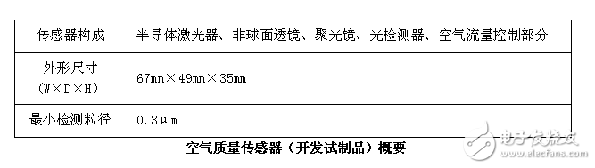 三菱電機獨創(chuàng)能識別PM2.5、花粉和灰塵的空氣質(zhì)量傳感器