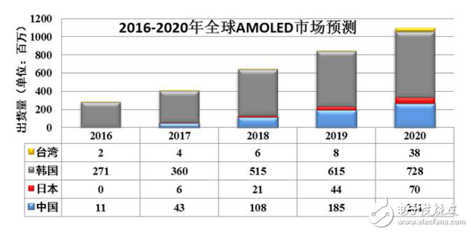 蘋果引入OLED面板，群雄逐鹿時代已然來臨！
