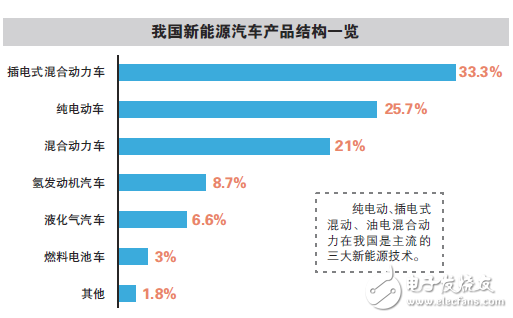 純電動(dòng)、插電式混動(dòng)、油電混動(dòng)爭(zhēng)奪新能源汽車(chē)市場(chǎng)