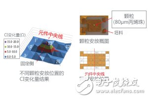 圖3. 顆粒安放位置對(duì)CI特性的影響