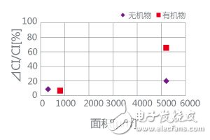 圖4.顆粒種類對(duì)CI特性的影響