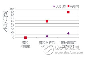 圖5. 顆粒固著狀態(tài)對(duì)CI特性的影響