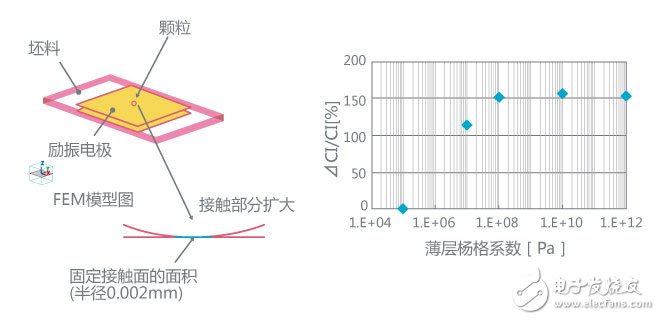 圖7. 改變接觸面楊格系數(shù)時(shí)的影響