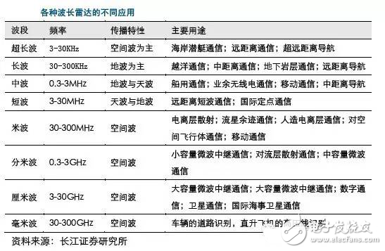 毫米波雷達(dá)高穿透、全天候特性為汽車(chē)保駕護(hù)航