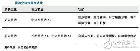 毫米波雷達(dá)高穿透、全天候特性為汽車(chē)保駕護(hù)航