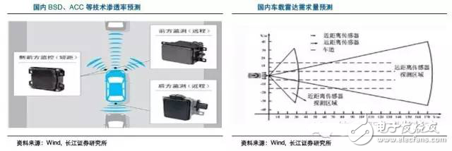 毫米波雷達(dá)高穿透、全天候特性為汽車(chē)保駕護(hù)航