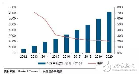 毫米波雷達(dá)高穿透、全天候特性為汽車保駕護(hù)航