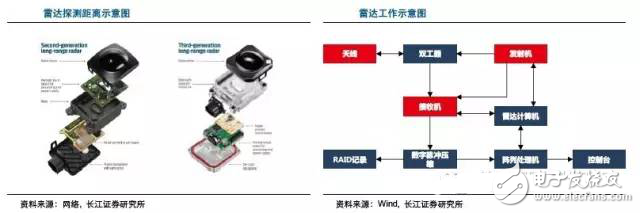 毫米波雷達(dá)高穿透、全天候特性為汽車保駕護(hù)航