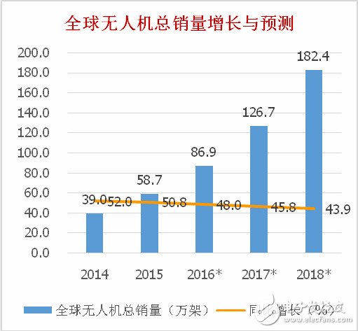 全球民用無人機(jī)概況 大疆市占居首