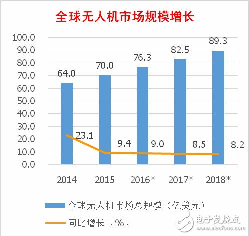 全球民用無人機(jī)概況 大疆市占居首