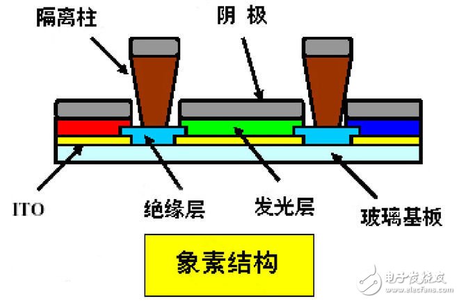 簡(jiǎn)析OLED制造工藝 松下/索尼降低成本有何不同？