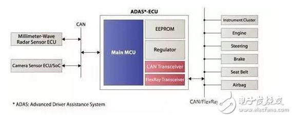 賽靈思、ADI、瑞薩電子等ADAS解決方案TOP8