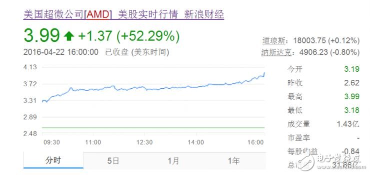 AMD授權(quán)中國合資公司研發(fā)X86 CPU 對龍芯、海思沖擊多大？