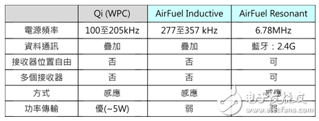近場(chǎng)/遠(yuǎn)距無線充電技術(shù)大革新 不止于擺脫線纜這么簡(jiǎn)單