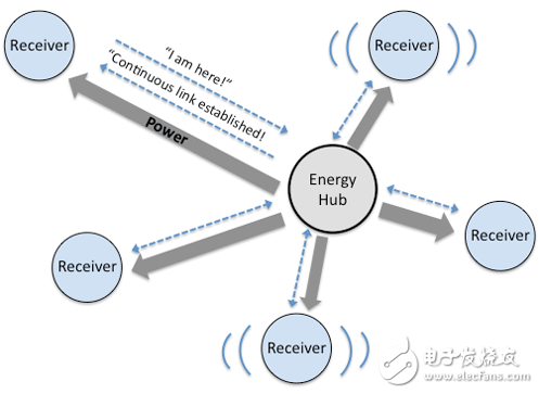 近場(chǎng)/遠(yuǎn)距無線充電技術(shù)大革新 不止于擺脫線纜這么簡(jiǎn)單