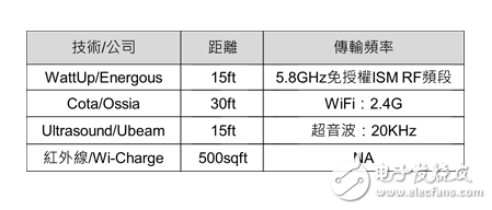 近場(chǎng)/遠(yuǎn)距無線充電技術(shù)大革新 不止于擺脫線纜這么簡(jiǎn)單
