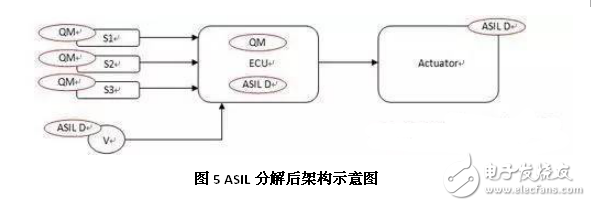 淺談汽車(chē)ISO 26262安全標(biāo)準(zhǔn)架構(gòu)及分解