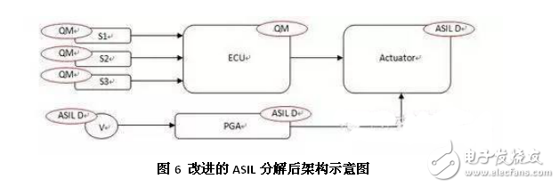淺談汽車(chē)ISO 26262安全標(biāo)準(zhǔn)架構(gòu)及分解