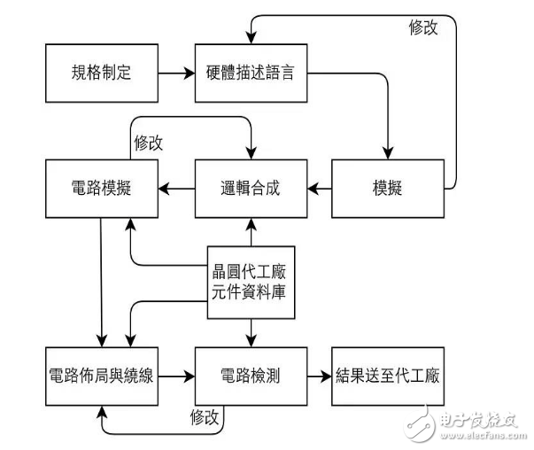 芯片設(shè)計(jì)與生產(chǎn)，就是如此簡(jiǎn)單！