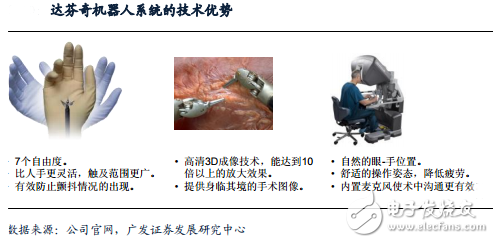 全球最先進(jìn)的達(dá)芬奇手術(shù)機(jī)器人技術(shù)解析 