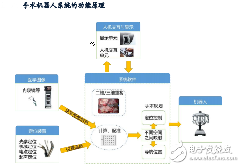 全球最先進(jìn)的達(dá)芬奇手術(shù)機(jī)器人技術(shù)解析 
