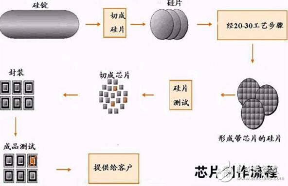 芯片制造工藝真的很難嗎，七步走輕松搞定！