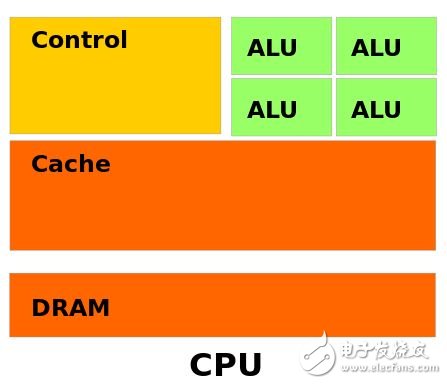 FPGA真的能取代CPU和GPU嗎？