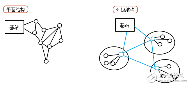 3個(gè)方面淺談無線傳感器網(wǎng)絡(luò)