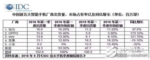 第一季中國手機(jī)市場占有率：華為第一小米跌落第五