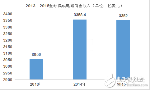 全球半導(dǎo)體衰落 為何中國芯風景獨好？