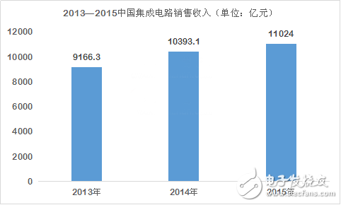 全球半導(dǎo)體衰落 為何中國芯風景獨好？