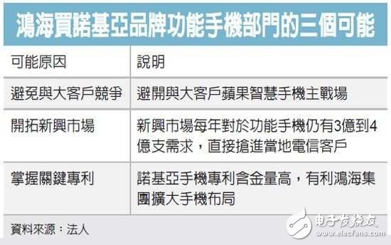 鴻海連續(xù)收購夏普、諾基亞功能機 從代工走向品牌