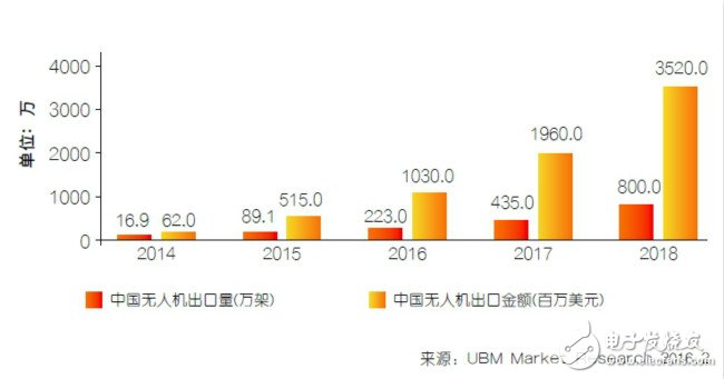 中國(guó)無(wú)人機(jī)產(chǎn)業(yè)的風(fēng)將來(lái) 背后有何深水世界？