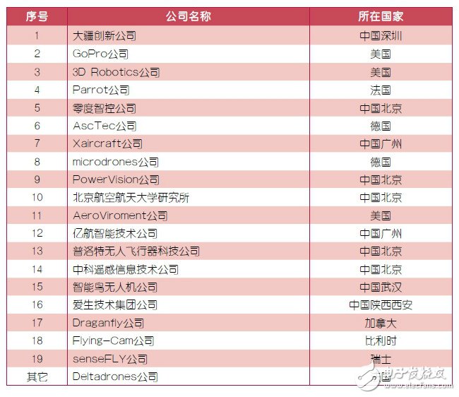 中國(guó)無(wú)人機(jī)產(chǎn)業(yè)的風(fēng)將來(lái) 背后有何深水世界？