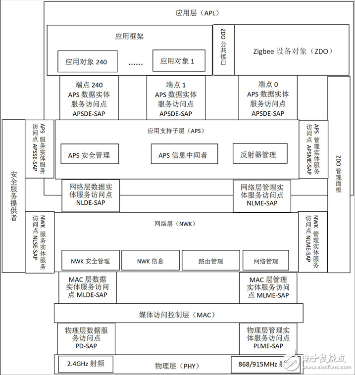 圖1. ZigBee與IEEE802.15.4網(wǎng)絡架構(gòu)圖