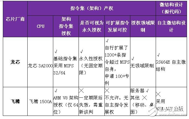 龍芯和飛騰新品即將面世 新一代“中國(guó)芯”如何？