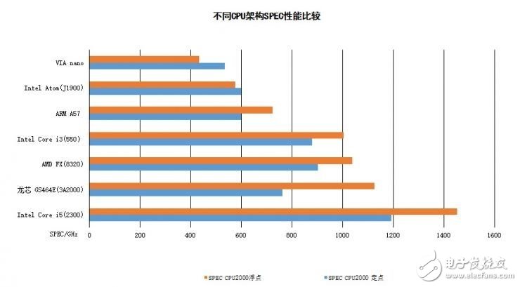 龍芯和飛騰新品即將面世 新一代“中國(guó)芯”如何？