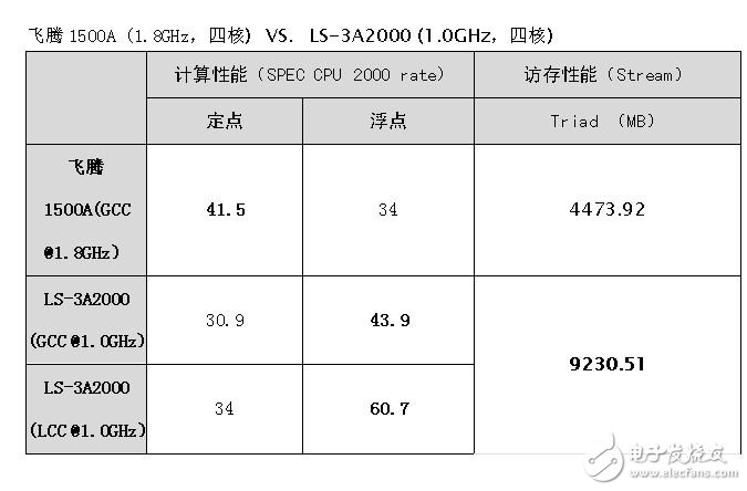 龍芯和飛騰新品即將面世 新一代“中國(guó)芯”如何？