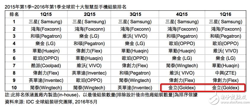 全球前十智能手機(jī)組裝廠商中國(guó)占五席 金立重返